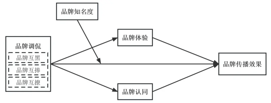 的类型及对品牌传播效果的影响爱游戏平台网