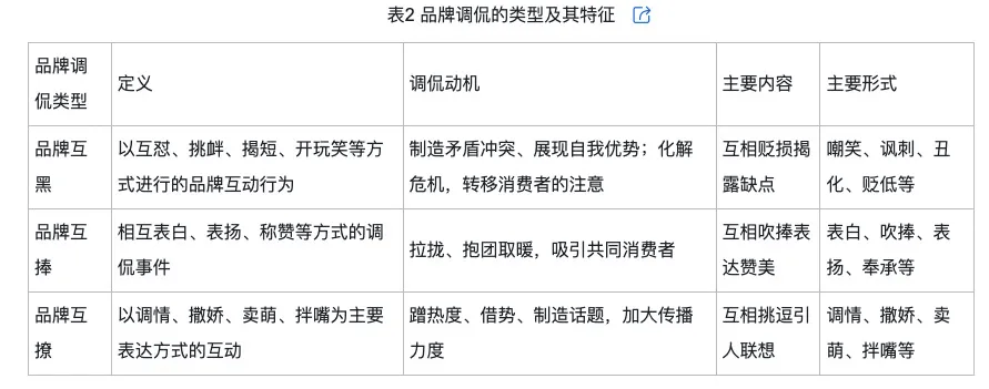 的类型及对品牌传播效果的影响爱游戏平台网络治理品牌调侃(图3)