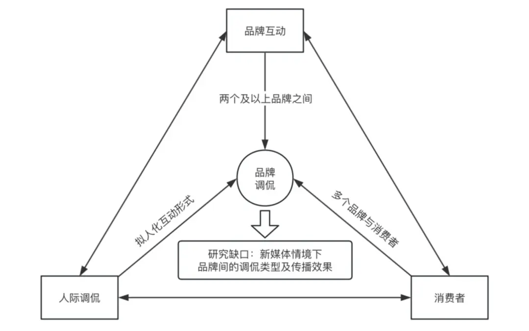 的类型及对品牌传播效果的影响爱游戏平台网络治理品牌调侃(图8)