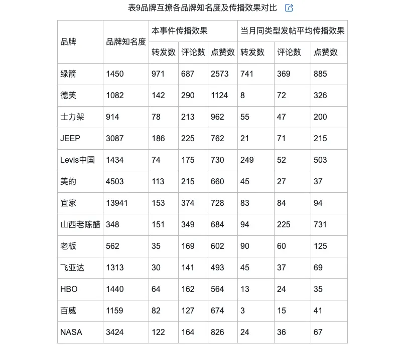 的类型及对品牌传播效果的影响爱游戏平台网络治理品牌调侃(图9)