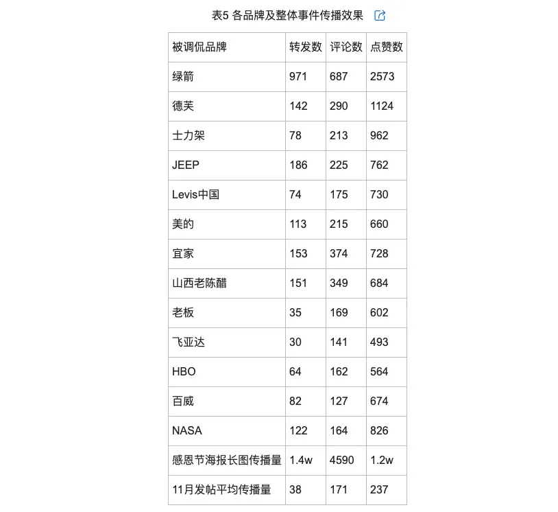 的类型及对品牌传播效果的影响爱游戏平台网络治理品牌调侃(图10)