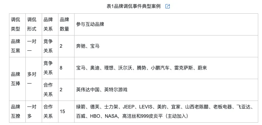 的类型及对品牌传播效果的影响爱游戏平台网络治理品牌调侃(图11)